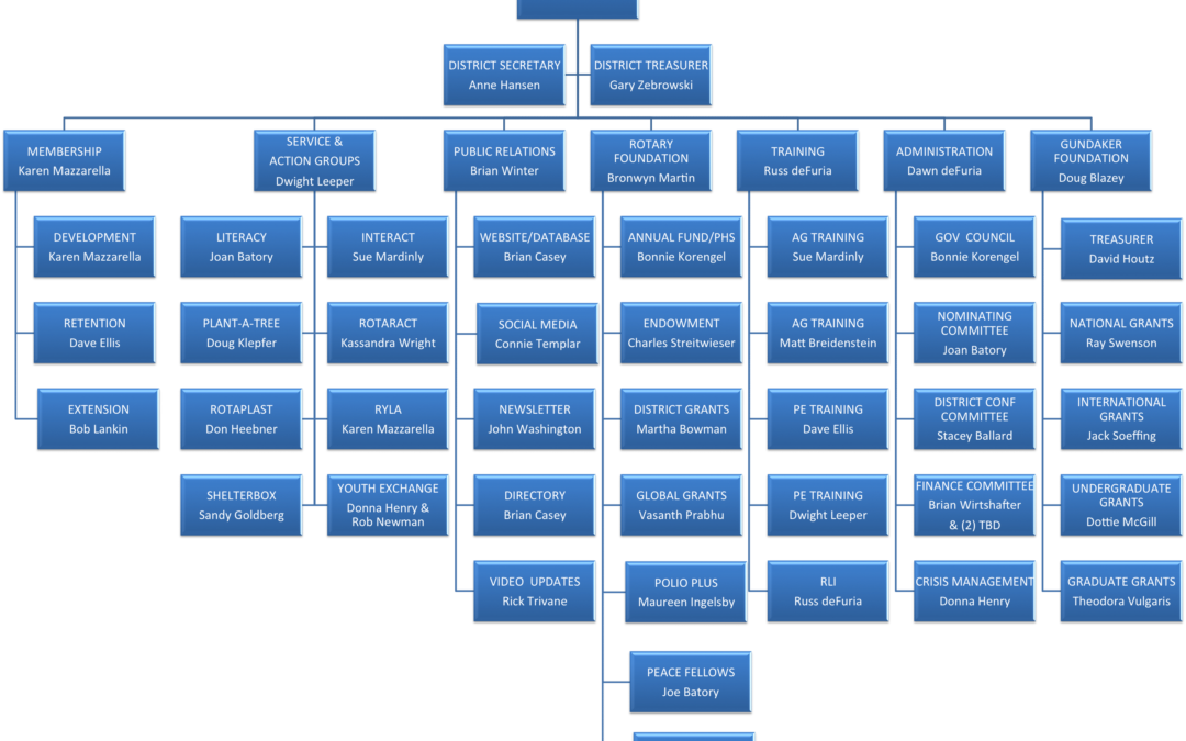 D7450 Committee Structure